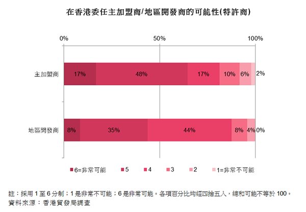 圖:在香港委任主加盟商的可能性 圖:在香港委任主加盟商的可能性
