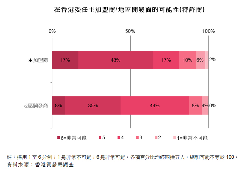 圖:在香港委任主加盟商的可能性