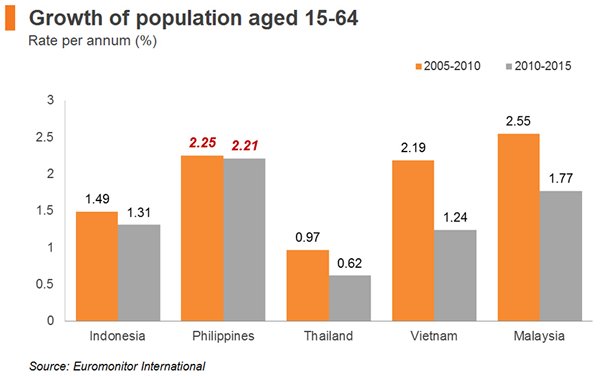 Philippines Population Chart