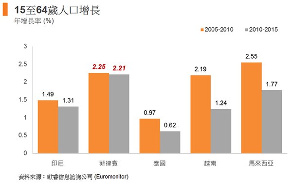 圖: 15至64歲人口增長 圖: 15至64歲人口增長