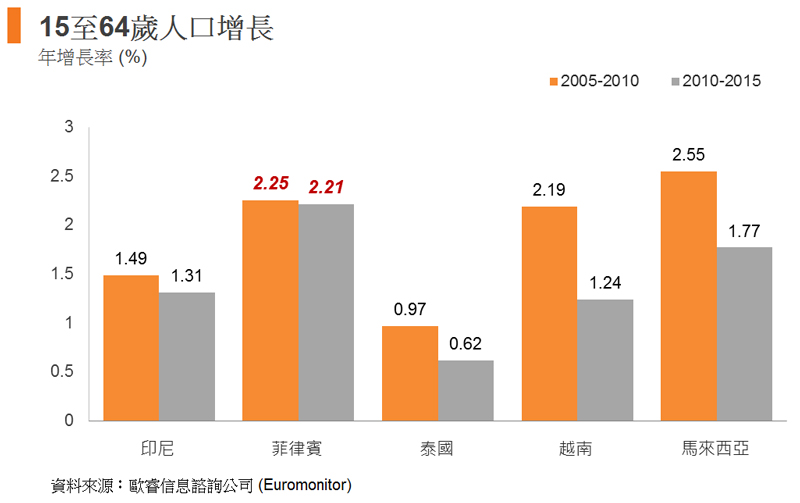 圖: 15至64歲人口增長