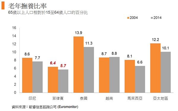 圖: 老年撫養比率 圖: 老年撫養比率