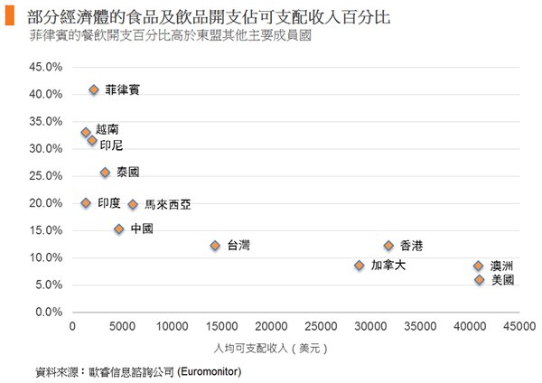 圖: 部分經濟體的食品及飲品開支佔可支配收入百分比 圖: 部分經濟體的食品及飲品開支佔可支配收入百分比