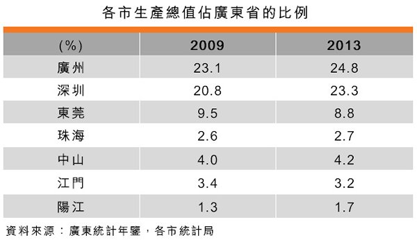 表:各市生產總值佔廣東省的比例 表:各市生產總值佔廣東省的比例