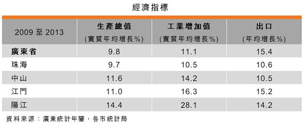 表:經濟指標 表:經濟指標
