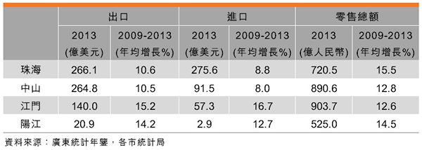 表:物流需求增加 表:物流需求增加