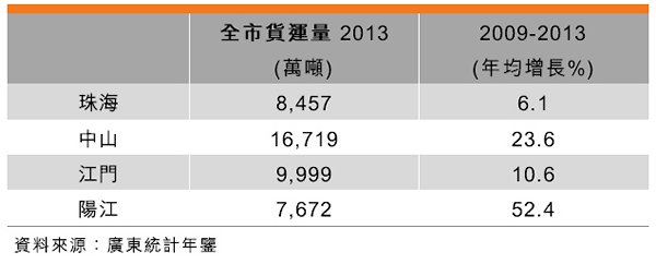 表:物流需求增加 表:物流需求增加