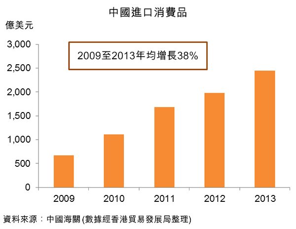 圖:中國進口消費品 圖:中國進口消費品
