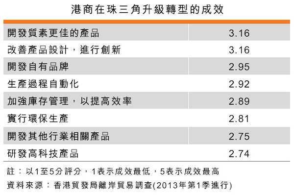 表:港商在珠三角升级转型的成效 表:港商在珠三角升级转型的成效