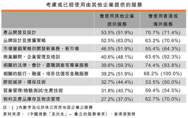 表:考虑或已经使用由其他企业提供的服务 表:考虑或已经使用由其他企业提供的服务
