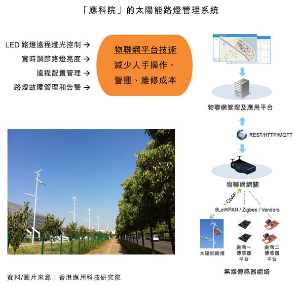 圖:「應科院」的太陽能路燈管理系統 圖:「應科院」的太陽能路燈管理系統