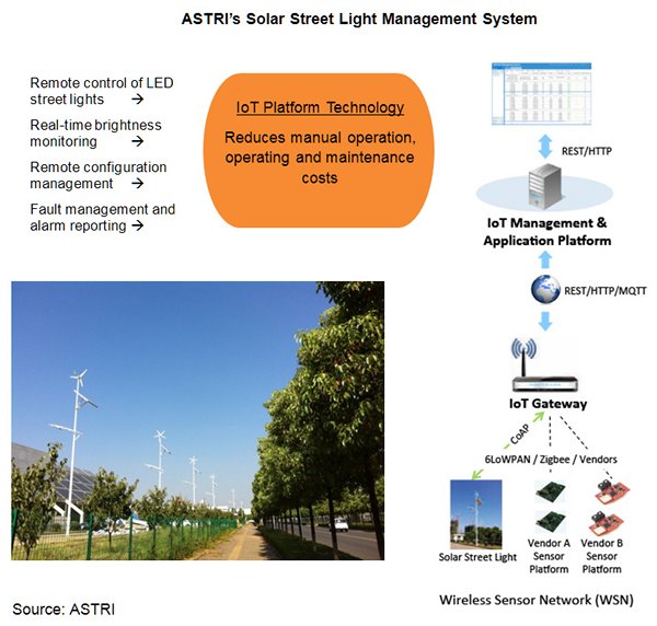 Chart: ASTRI’s Solar Street Light Management System