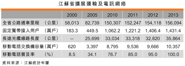 表:江蘇省擴展運輸及電訊網絡 表:江蘇省擴展運輸及電訊網絡