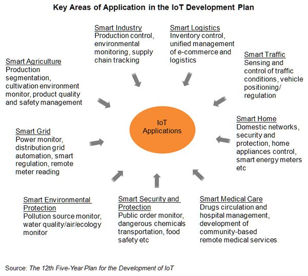Chart: Key Areas of Application in the IoT Development Plan