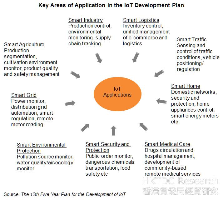 Chart: Key Areas of Application in the IoT Development Plan