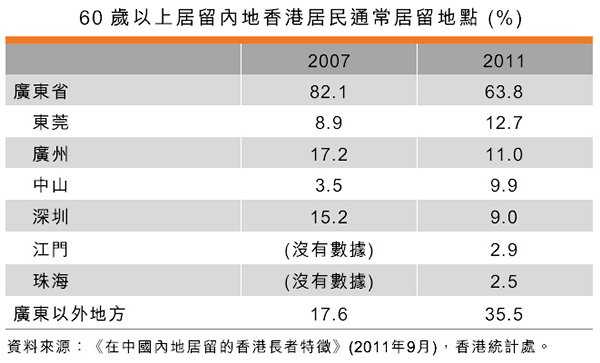 表：60岁以上居留内地香港居民通常居留地点 (%)