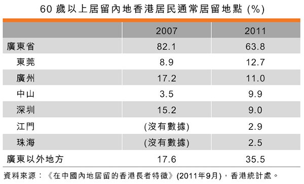 表:60岁以上居留内地香港居民通常居留地点 (%) 表:60岁以上居留内地香港居民通常居留地点 (%)