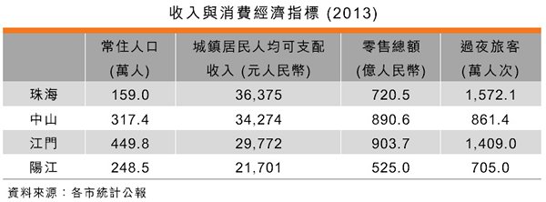 表:收入与消费经济指标 (2013) 表:收入与消费经济指标 (2013)