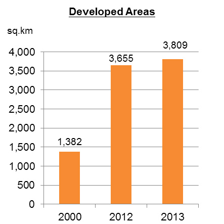 Chart: Development of Urban Facilities in Jiangsu Province (selected areas)