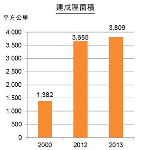 圖:江蘇省城市公用事業發展(部分領域) 圖:江蘇省城市公用事業發展(部分領域)
