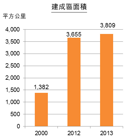 圖：江蘇省城市公用事業發展（部分領域）