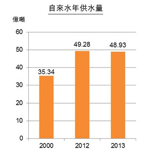 圖:江蘇省城市公用事業發展(部分領域) 圖:江蘇省城市公用事業發展(部分領域)