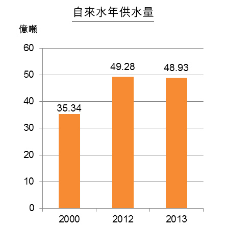 圖：江蘇省城市公用事業發展（部分領域）
