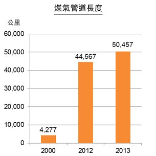 圖：江蘇省城市公用事業發展（部分領域）