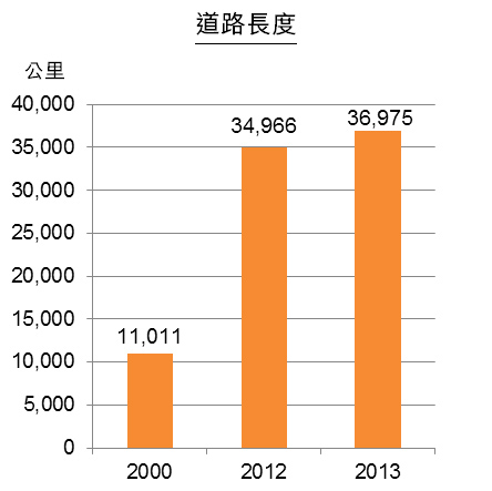 图：江苏省城市公用事业发展（部分领域）