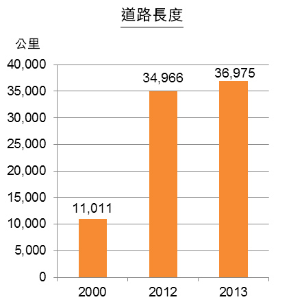 圖：江蘇省城市公用事業發展（部分領域）
