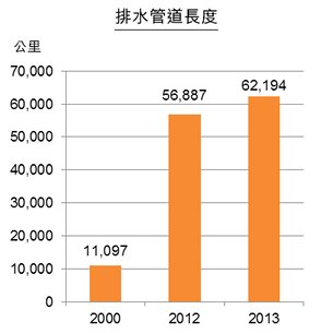 图：江苏省城市公用事业发展（部分领域）