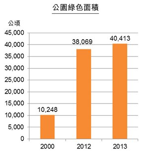 圖:江蘇省城市公用事業發展(部分領域) 圖:江蘇省城市公用事業發展(部分領域)