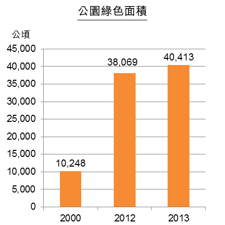 圖：江蘇省城市公用事業發展（部分領域）