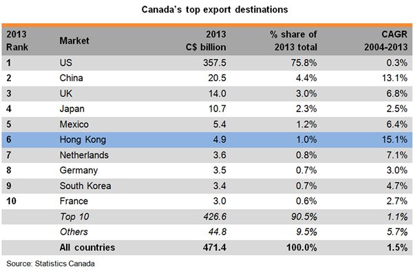 Table: Canada top export destinations
