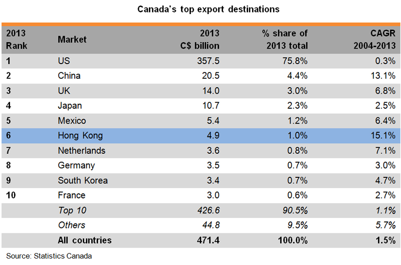 Table: Canada top export destinations