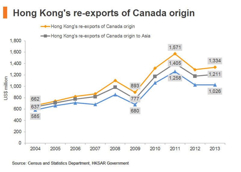 Chart: Hong Kong re-exports of Canada origin