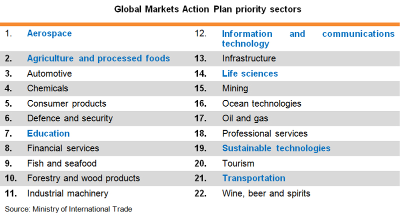 Table: Global Markets Action Plan priority sectors