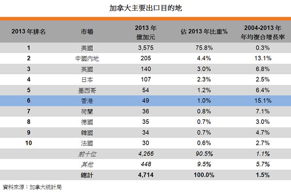 表:加拿大主要出口目的地 表:加拿大主要出口目的地