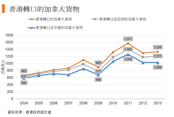 圖:香港轉口的加拿大貨物 圖:香港轉口的加拿大貨物