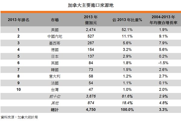 表:加拿大主要進口來源地 表:加拿大主要進口來源地