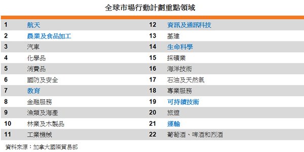 表:全球市場行動計劃重點領域 表:全球市場行動計劃重點領域