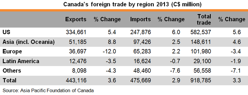 Table: Canada foreign trade by region 2013