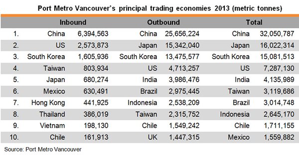 Table: Port Metro Vancouver principal trading economies 2013