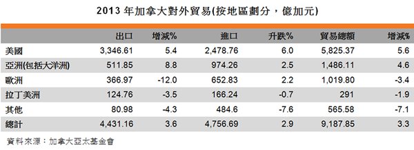 表:2013年加拿大对外贸易 表:2013年加拿大对外贸易
