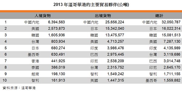 相片:2013年温哥华港的主要贸易伙伴 相片:2013年温哥华港的主要贸易伙伴