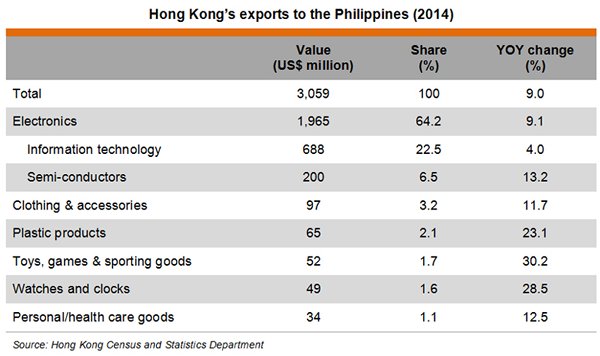Table: Hong Kong’s exports to the Philippines (2014) Table: Hong Kong’s exports to the Philippines (2014)