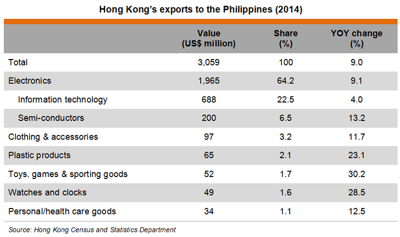 Table: Hong Kong’s exports to the Philippines (2014)