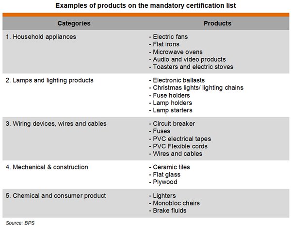 Table: Examples of products on the mandatory certification list Table: Examples of products on the mandatory certification list