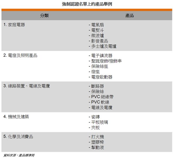 表: 强制认证名单上的产品举例 表: 强制认证名单上的产品举例
