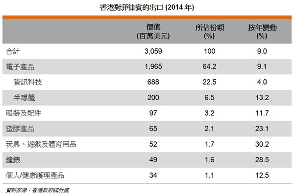 表: 香港对菲律宾的出口 (2014年) 表: 香港对菲律宾的出口 (2014年)